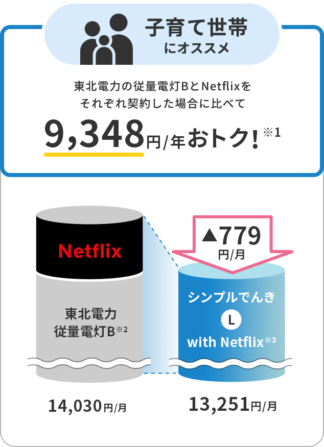 東北電力の従量電灯BとNetflixをそれぞれ契約した場合に比べて9,348円/年おトク！※1