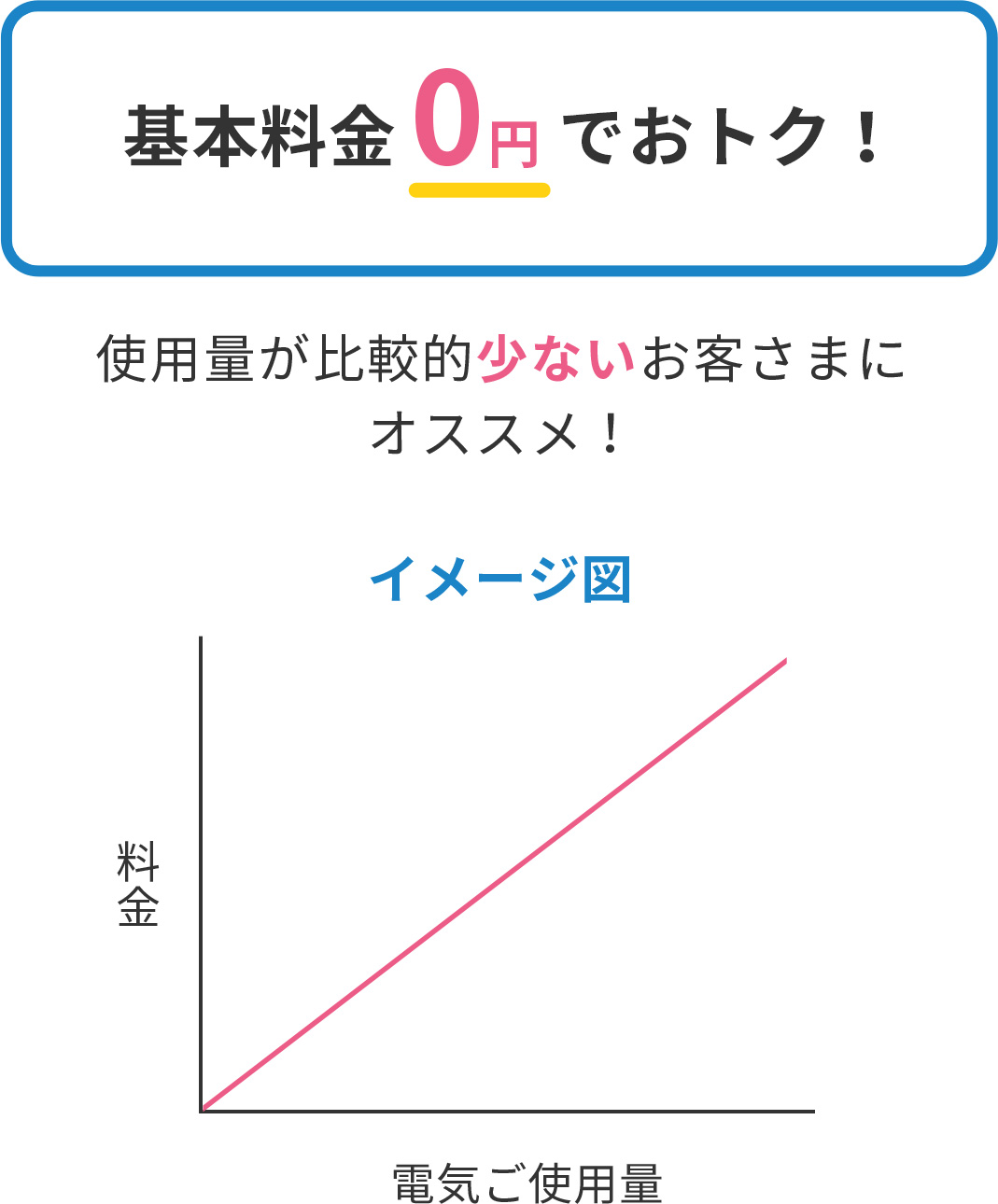 基本料金なしでおトク!東北電力の従量電灯B 60Aの場合の基本料金1,980円 ▶︎ 0円 電気ご使用量が比較的少ないお客さまや、夜間から昼間へ電気の使用時間帯をシフトできるお客さまにオススメ！ 料金＝従量料金（単価×電気ご使用量）