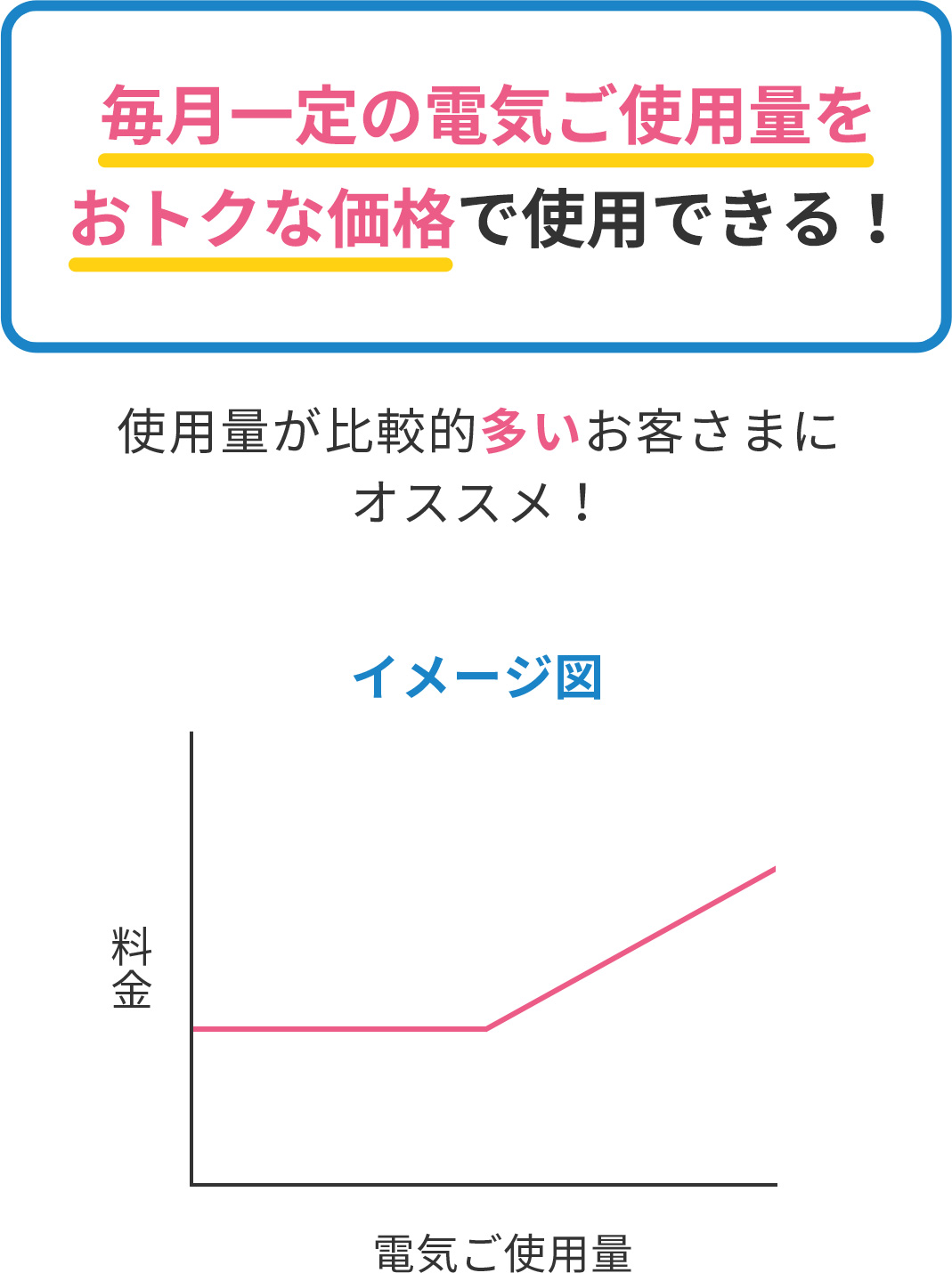 毎月一定の電気ご使用量をおトクな価格で使用できる！電気のご使用量が比較的多いお客さまや、夜間から昼間への電気のシフトが難しいお客さまにオススメ！料金=定額料金＋従量料金（単価×定額電力量ｗこえる電気ご使用量）