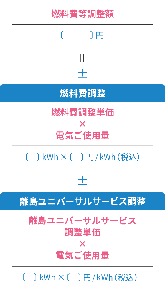 燃料費等調整額（〔 〕円） = ± 燃料費調整（燃料費調整単価 × 電気ご使用量（〔 〕kWh×〔 〕円／kWh（税込））） ± 離島ユニバーサルサービス調整（離島ユニバーサルサービス調整単価 × 電気ご使用量（〔 〕kWh×〔 〕円／kWh（税込））