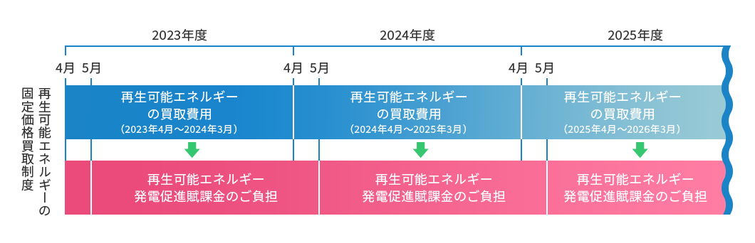 再生可能エネルギーの固定価格買取制度