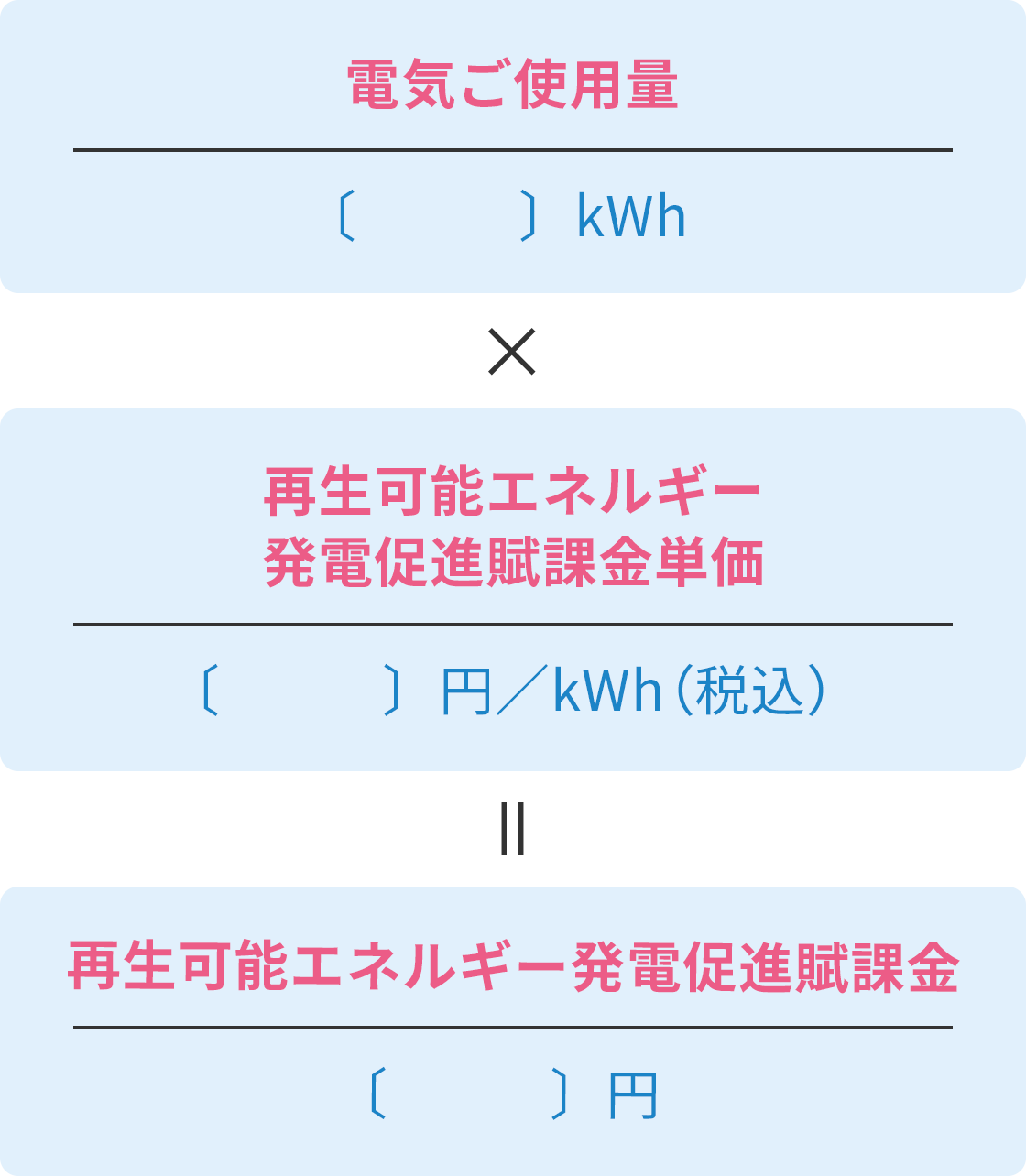 電気ご使用量（〔 〕kWh） × 再生可能エネルギー発電促進賦課金単価（〔 〕円／kWh（税込）） = 再生可能エネルギー発電促進賦課金（〔 〕円）