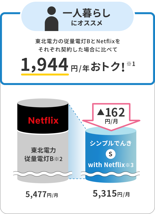 東北電力の従量電灯BとNetflixをそれぞれ契約した場合に比べて1,944円/年おトク!※1