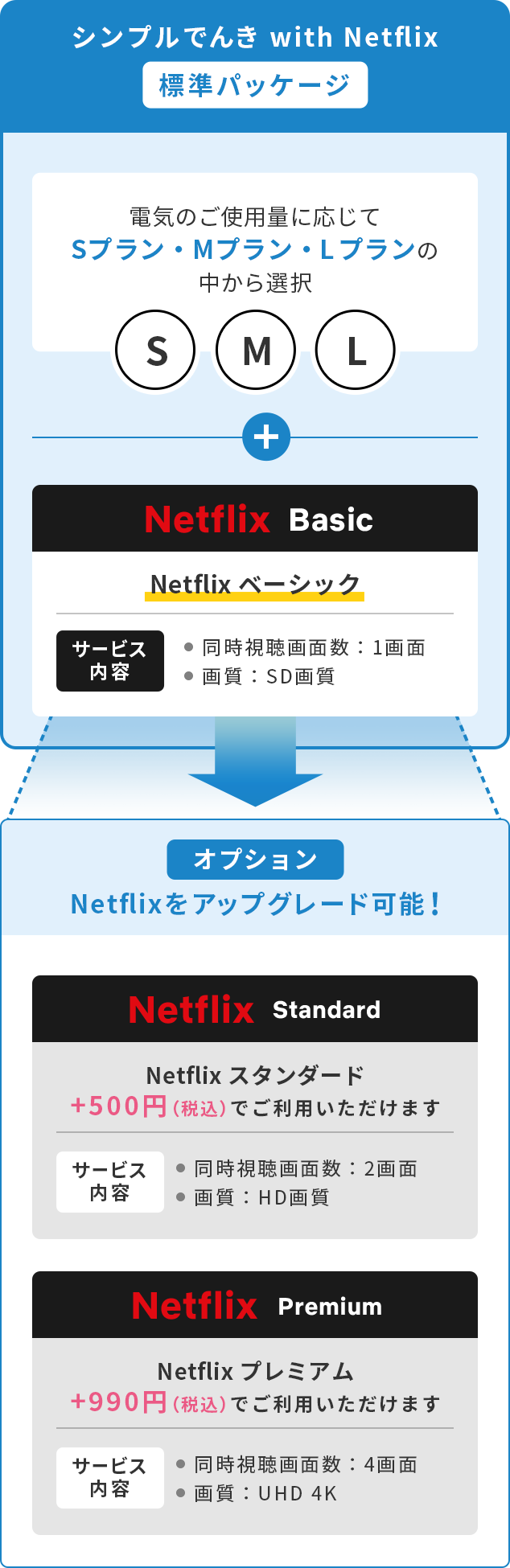 Netflixベーシック +500円(税込)でNetflixスタンダード +990円(税込)でNetflixプレミアム