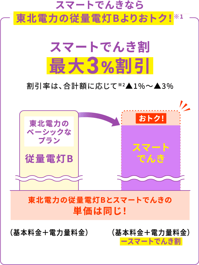 スマートでんき割 最大3%割引