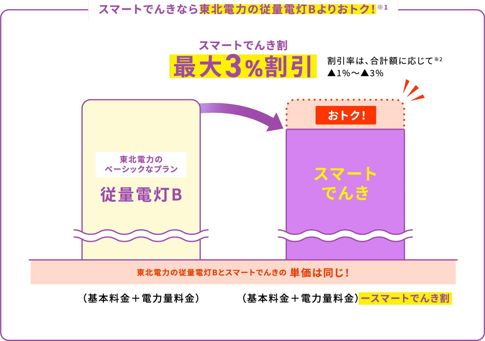 スマートでんき割 最大3%割引