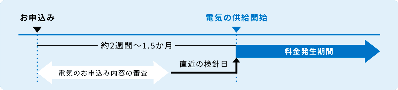 お申し込みの流れ