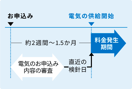 お申し込みの流れ