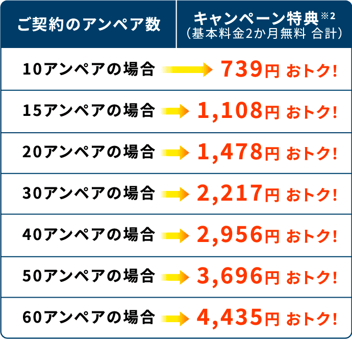 契約アンペア数による割引額