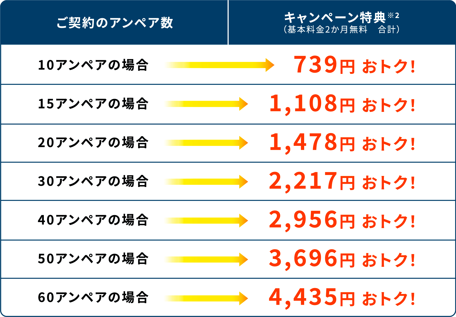 契約アンペア数による割引額