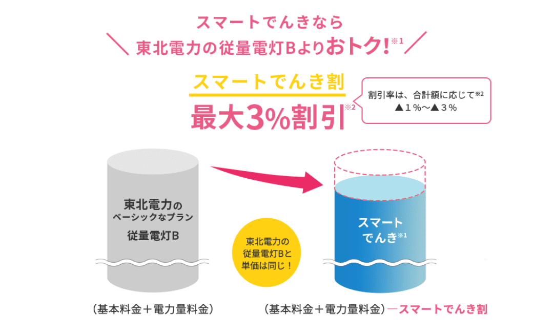 スマート電気なら東北電力の従量電灯Bよりおトク!スマート電気割最大3%割引