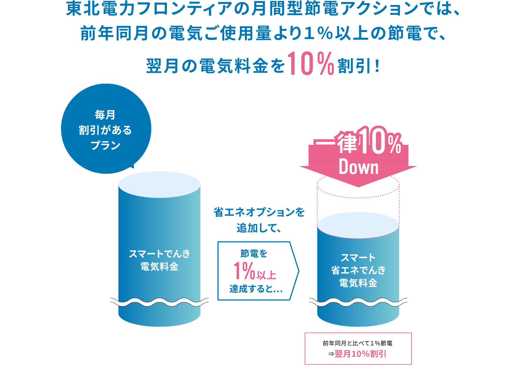 東北電力フロンティアの月間型節電アクションでは、前年同月の電気ご使用量より１％以上の節電で、翌月の電気料金を10%割引！