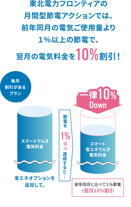 東北電力フロンティアの月間型節電アクションでは、前年同月の電気ご使用量より１％以上の節電で、翌月の電気料金を10%割引！