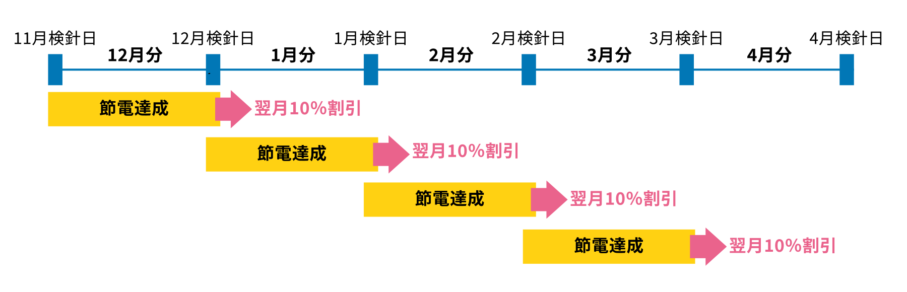 検針日と節電達成、割引の表