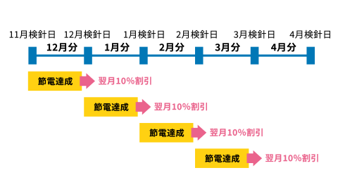 検針日と節電達成、割引の表