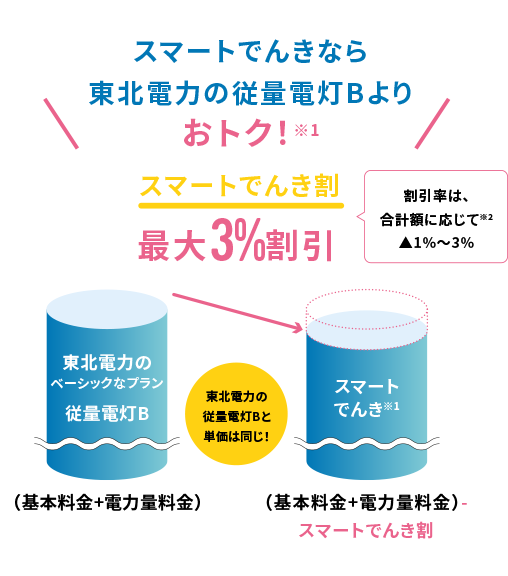 スマートでんき割 最大3%割引