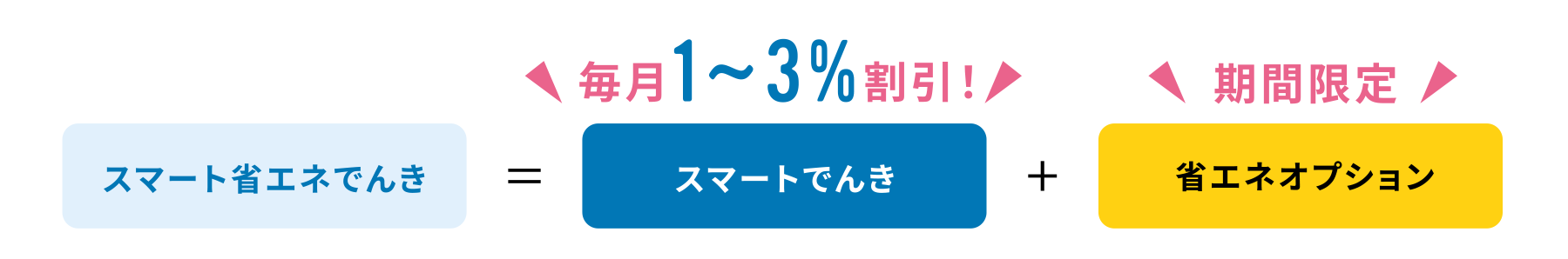 スマート省エネでんき ＝ スマートでんき ＋ 省エネオプション