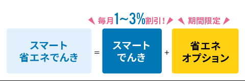 スマート省エネでんき ＝ スマートでんき ＋ 省エネオプション