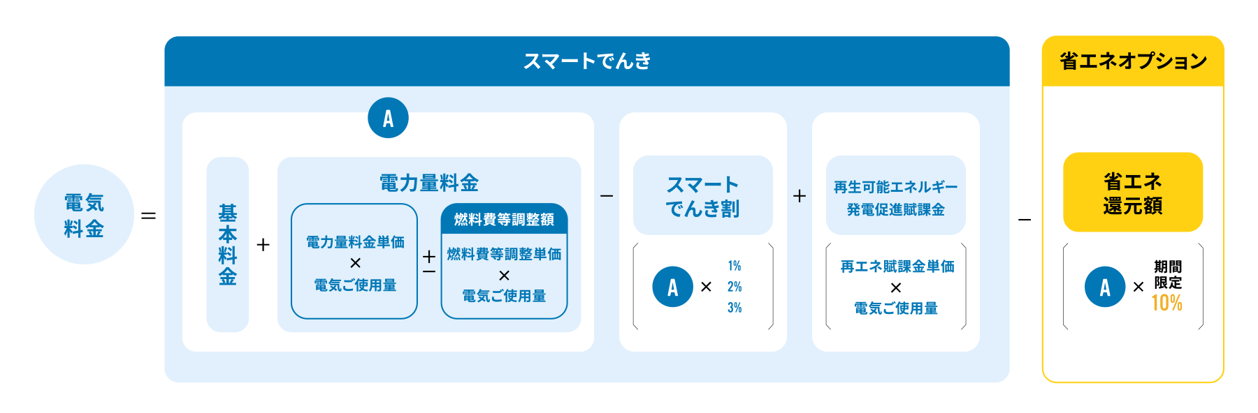 電気料金 ＝ スマートでんき ＋ 省エネオプション