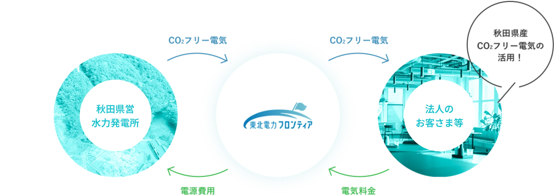 でんきの流れ：秋田県営水力発電所 → 東北電力フロンティア → お客さま